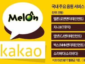  밖을 보는 카카오, K팝의 멜론 품다