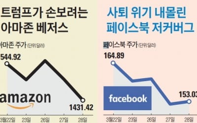  테슬라·아마존·페이스북·우버… 잘나가던 美 IT 아이콘 위기에 몰려