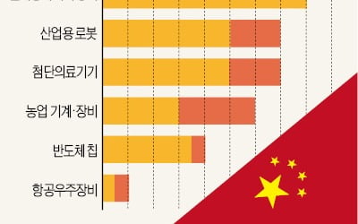  중국, '제조 2025' 전략으로 첨단산업 석권 야망
