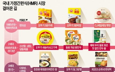 가정 간편식의 진화… 대한민국 밥상을 바꾸다