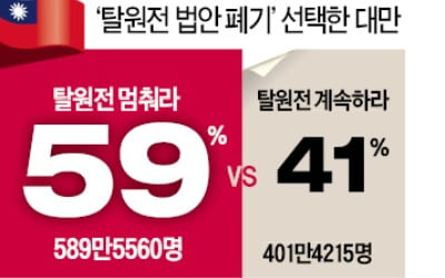 대만 '탈원전' 탓에 대정전 겪은 후 국민투표로 폐기