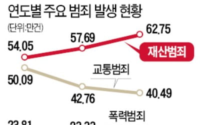  강력범죄 줄고, 사기 등 '불황형 범죄'는 증가