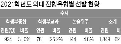  의대 2977명 선발…서울대 40% 반영 등 수능 수학 영향력 커