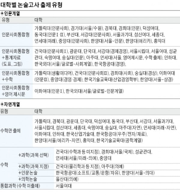  연세대 인문계열, 영어 제시문과 수학·통계자료까지 출제