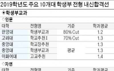  주요 10개 대학 학생부교과전형, 내신 1등급 극초반이어야 합격선