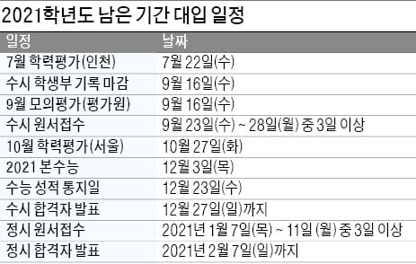 짧아진 여름방학…모의평가·수시 대비 등 집중력 발휘를