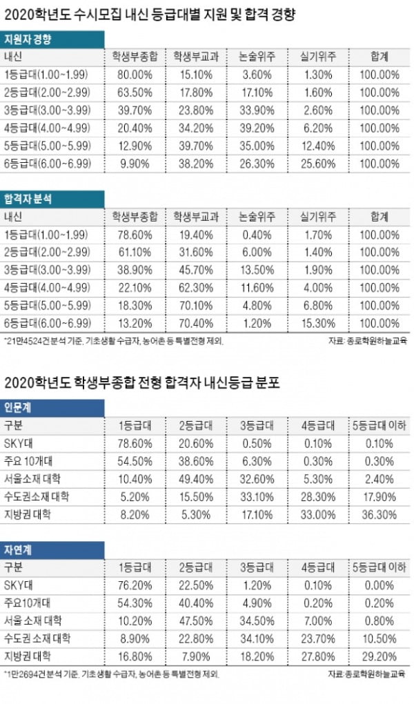  전년도 SKY대 학생부종합 합격생 80%는 내신 1등급대