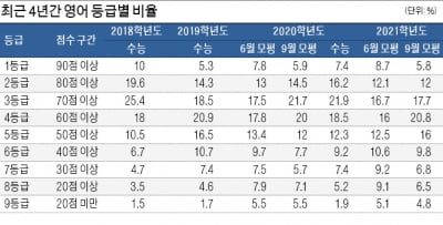  국어·수학 상위등급 인원 감소 이어 수능최저기준 충족 '비상'