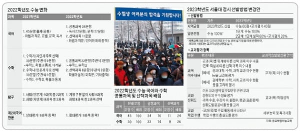 예비 고3, 국어·수학 공통과목 학습…기본개념부터 익혀라