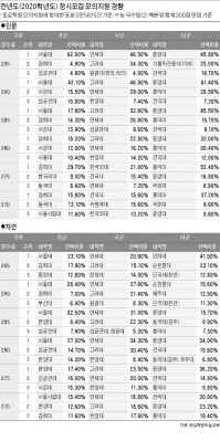  인문계 상위권은 가군 서울대·경희대, 나군 연·고대, 다군 중앙대 선호