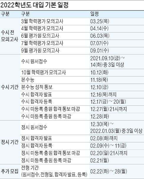  3월 학력평가서 본인 약점 파악…6월 모평서 수시·정시 골라야