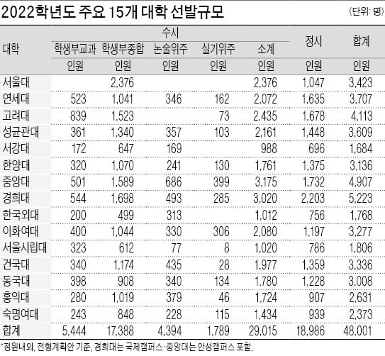  2022학년도 주요 15개 대학 수능반영 선발 평균 66.4%