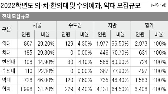  자연계 상위 5% 수준이면 의약학계열 입시 도전해볼 만