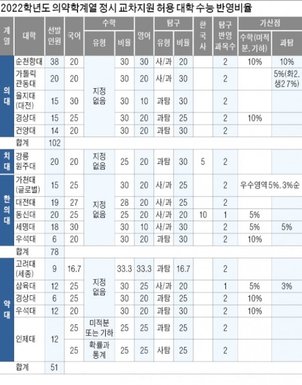  선택과목간 유불리 판단 힘들어…공통과목 학습 우선해야