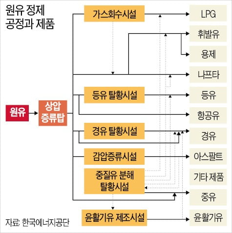 끓는점 차이 이용해 원유를 LPG·휘발유·경유 등으로 분리