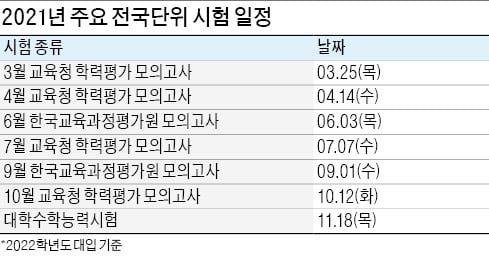  고3 첫 모의평가 25일…전국단위 석차 파악 기회
