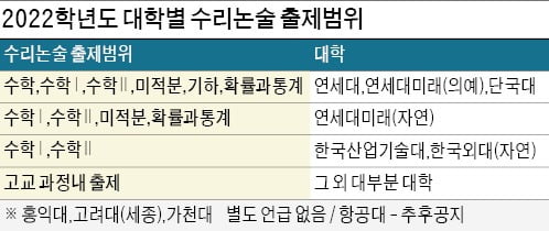  주요 대학 수리논술, '미적분' 위주에 '기하' '확률과통계' 포함