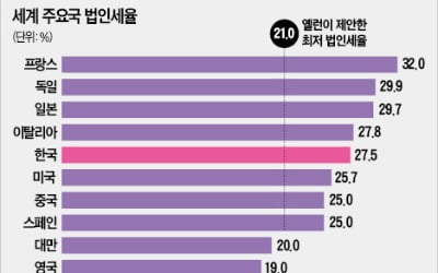  미국 주도 글로벌 법인세 개편, 한국도 동참해야 하나