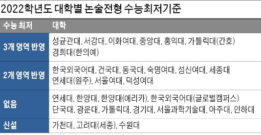  '더 좁아진 문'…주요 대학 인문논술 모집 총원 감소
