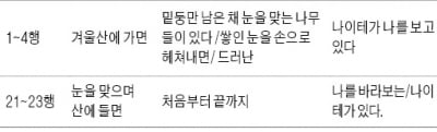  시인, 왜 사물을 의인화하는 걸까?…데카르트주의자는 될 수 없으니까