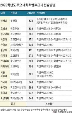  주요 15개大 학생부교과 1629명 늘어…연세·성균관·서강대 신설