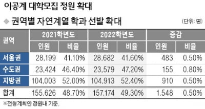  약대 학부선발·한전공대 신설…자연계 최상위권 정원 1911명 증가 효과