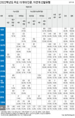  내신·비교과 좋으면 학종, 내신 약하면 수능최저 전형 노려라