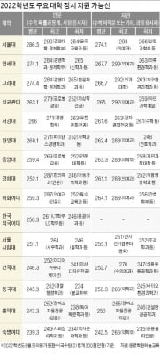  6월 모평 원점수 기준 서울대 경영 합격선 290점, 의예과 293점 예상