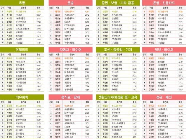 2021 상반기 베스트 애널리스트 부문별 순위표 - 뉴스 썸네일 이미지