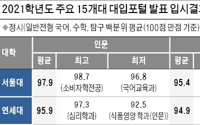  9월 모평 가채점 백분위로 정시·수시 목표대학 정해야