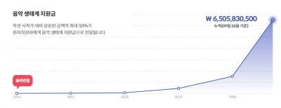 뮤직카우, 음악 생태계 누적 지원금 60억 원 돌파