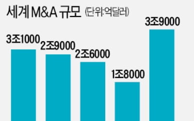  글로벌 M&A, 올들어 벌써 4조달러 '역대급 기록'