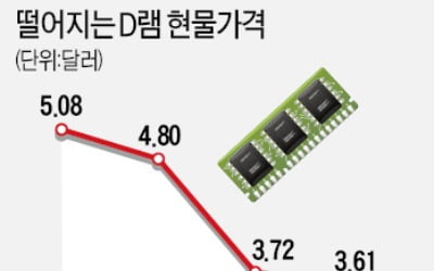  '반도체 대란'에 아이폰 생산 1000만대 줄어들 듯