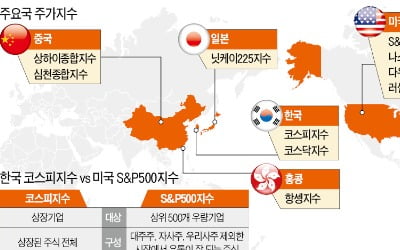  韓 코스피·美 S&P500…주식 시장의 움직임을 보여주는 지표