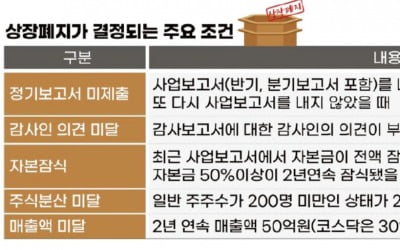  감사의견 거절·2년 연속 매출 미달 땐 거래 중단되죠
