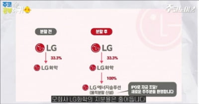  기업분할은 특정 사업 떼내 독립시키는 걸 말해요…새 회사가 원래 회사의 자회사 되는 게 물적분할이죠
