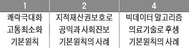  요약은 주장·근거, 해석은 원인·결과가 논리적이어야