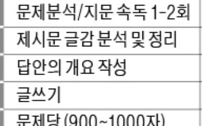  늘 문제를 염두에 두고 효율적으로 제시문을 분석할 것