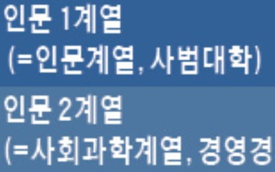  계열별 특성이 다른 이화여대 인문논술…1계열 영어지문, 2계열은 수리논술 출제