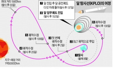 달 탐사선 다누리, 4개월 뒤 달에 도착하는 이유