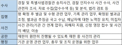  매년 1만명 이상 지원해 200명 합격하는 검찰수사관