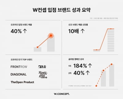 W컨셉, 'K-브랜드' 매출 상승 도왔다…경쟁력 강화 지원