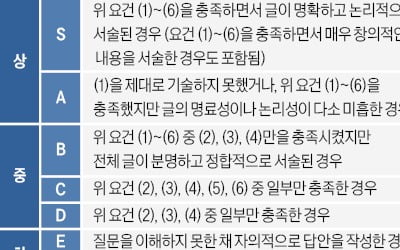  짧은 1,2번 문항…풍부한 글감으로 답해야