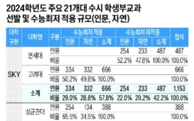  총 7334명 선발…73.2%가 수능최저 요구, 주요 10개 대학 내신 합격선 평균 1등급대