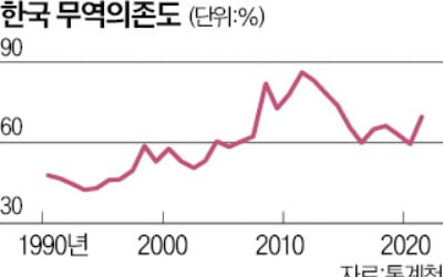  '무역국가' 한국, 수출·내수 균형이 중요해요