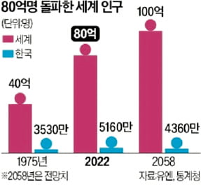  인구 100억명 전망…비관론 vs 낙관론 승자는?