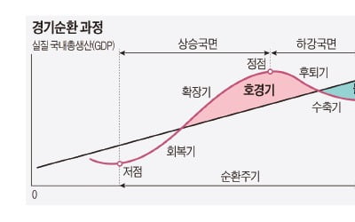  경기는 상승과 하강을 반복하지요