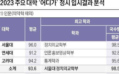  인문 국수탐 98.5~75.5점, 자연 97.8~72.7점…SKY 인문 평균 93.6점, 자연 평균 94.3점