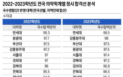  의치한약수 평균 합격선 상승추세…2023학년도 의대 합격선 평균 98.1점·약대 96.3점