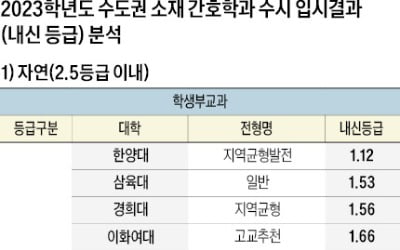  수도권 수시 합격선, 학생부교과 1.12~4.43 등급…정시에선 수능 반영 과목수 · 가산점항목 등 변수